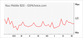 Traçar mudanças de populariedade do telemóvel Nuu Mobile B20