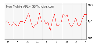 Gráfico de los cambios de popularidad Nuu Mobile A9L