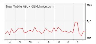 Grafico di modifiche della popolarità del telefono cellulare Nuu Mobile A9L