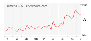 Diagramm der Poplularitätveränderungen von Siemens C65