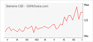 Grafico di modifiche della popolarità del telefono cellulare Siemens C65
