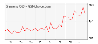 Populariteit van de telefoon: diagram Siemens C65