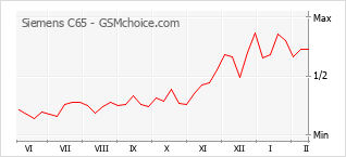 Traçar mudanças de populariedade do telemóvel Siemens C65