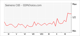 Диаграмма изменений популярности телефона Siemens C65