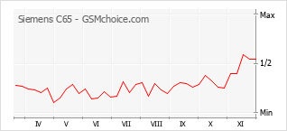 手机声望改变图表 Siemens C65
