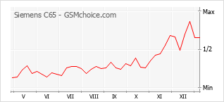 手機聲望改變圖表 Siemens C65