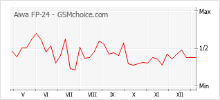 Le graphique de popularité de Aiwa FP-24