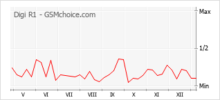 Diagramm der Poplularitätveränderungen von Digi R1