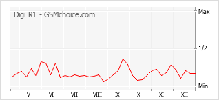 Gráfico de los cambios de popularidad Digi R1