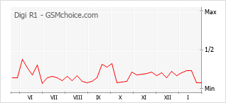 Populariteit van de telefoon: diagram Digi R1