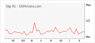 Диаграмма изменений популярности телефона Digi R1