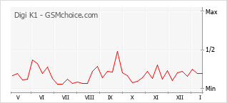 Popularity chart of Digi K1
