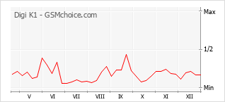 Gráfico de los cambios de popularidad Digi K1