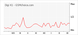 Le graphique de popularité de Digi K1