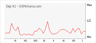 Grafico di modifiche della popolarità del telefono cellulare Digi K1