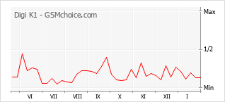 Traçar mudanças de populariedade do telemóvel Digi K1