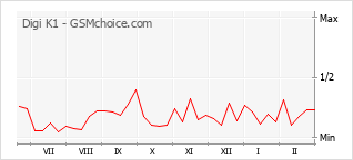 Диаграмма изменений популярности телефона Digi K1