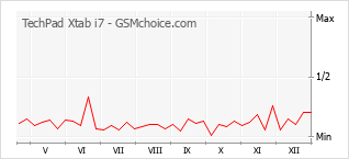Popularity chart of TechPad Xtab i7