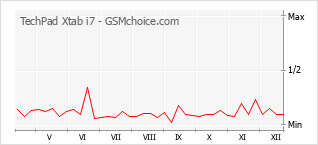 Gráfico de los cambios de popularidad TechPad Xtab i7