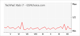 Le graphique de popularité de TechPad Xtab i7