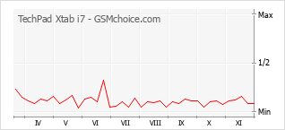 手機聲望改變圖表 TechPad Xtab i7