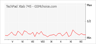 Gráfico de los cambios de popularidad TechPad Xtab 745