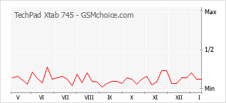 Grafico di modifiche della popolarità del telefono cellulare TechPad Xtab 745