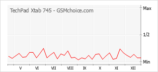 Populariteit van de telefoon: diagram TechPad Xtab 745