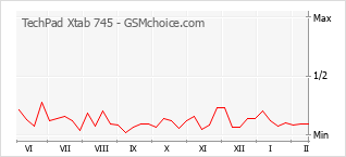 手機聲望改變圖表 TechPad Xtab 745