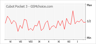 Diagramm der Poplularitätveränderungen von Cubot Pocket 3