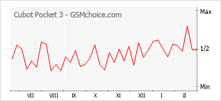 Populariteit van de telefoon: diagram Cubot Pocket 3