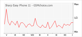 Diagramm der Poplularitätveränderungen von Sharp Easy Phone 11