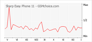 Le graphique de popularité de Sharp Easy Phone 11