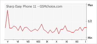 Populariteit van de telefoon: diagram Sharp Easy Phone 11