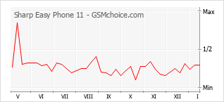 Диаграмма изменений популярности телефона Sharp Easy Phone 11