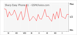 手机声望改变图表 Sharp Easy Phone 11