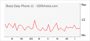 手機聲望改變圖表 Sharp Easy Phone 11