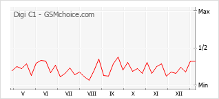 Diagramm der Poplularitätveränderungen von Digi C1