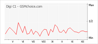 Popularity chart of Digi C1