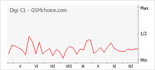 Gráfico de los cambios de popularidad Digi C1