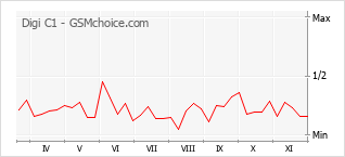 Le graphique de popularité de Digi C1
