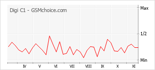 Populariteit van de telefoon: diagram Digi C1