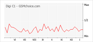 Диаграмма изменений популярности телефона Digi C1