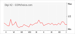 Popularity chart of Digi K2