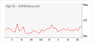 Gráfico de los cambios de popularidad Digi K2