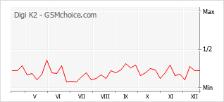 Le graphique de popularité de Digi K2