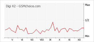 Populariteit van de telefoon: diagram Digi K2