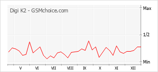 Traçar mudanças de populariedade do telemóvel Digi K2