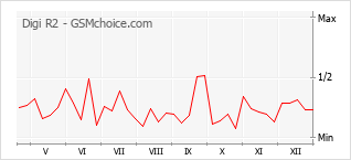 Diagramm der Poplularitätveränderungen von Digi R2