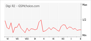 Popularity chart of Digi R2
